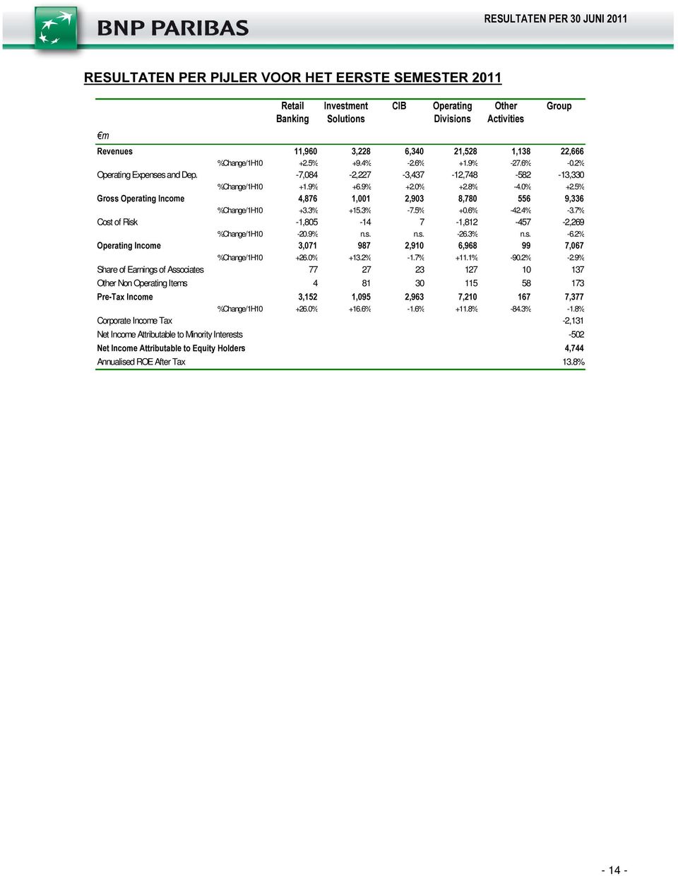 -7,084-2,227-3,437-12,748-582 -13,330 PRQ D DRT7U @ VW B Y Z B [ S \ %Change/1H10 +1.9% N,F M ]I +6.9% EGF JJ,E +2.0% LF H JK +2.8% M F ]MJ -4.0% OO I +2.5% H,F K KI Q X @ %Change/1H10 +3.3% +15.