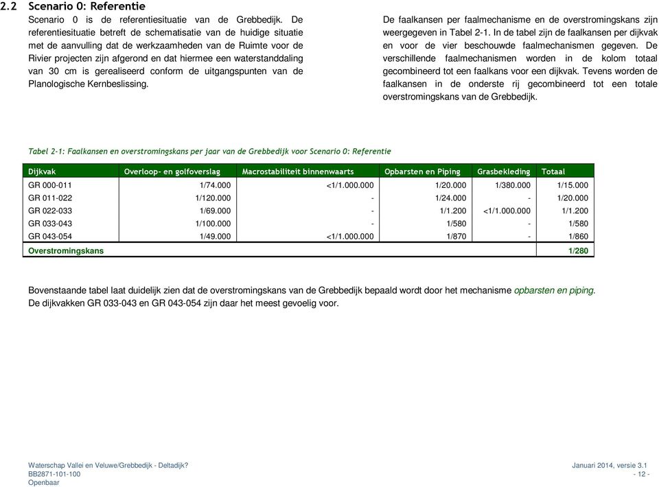 van 30 cm is gerealiseerd conform de uitgangspunten van de Planologische Kernbeslissing. De faalkansen per faalmechanisme en de overstromingskans zijn weergegeven in Tabel 2-1.