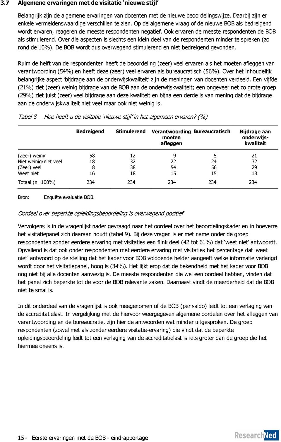 Ook ervaren de meeste respondenten de BOB als stimulerend. Over die aspecten is slechts een klein deel van de respondenten minder te spreken (zo rond de 10%).