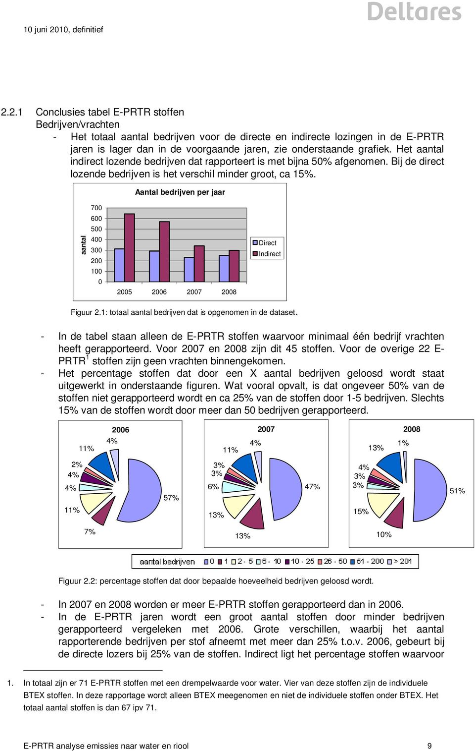 Aantal bedrijven per jaar aantal 700 600 500 400 300 200 100 0 2005 2006 2007 2008 Direct Indirect Figuur 2.1: totaal aantal bedrijven dat is opgenomen in de dataset.