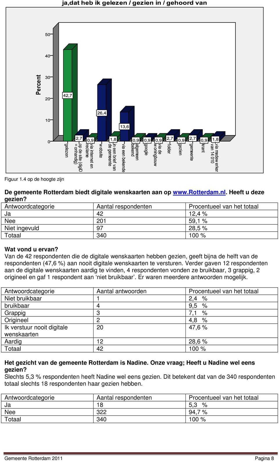 Van de 42 respondenten die de digitale wenskaarten hebben gezien, geeft bijna de helft van de respondenten (47,6 %) aan nooit digitale wenskaarten te versturen.