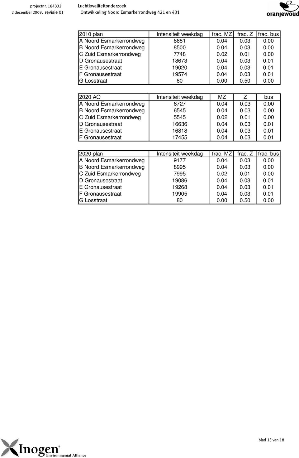 00 2020 AO Intensiteit weekdag MZ Z bus A Noord Esmarkerrondweg 6727 0.04 0.03 0.00 B Noord Esmarkerrondweg 6545 0.04 0.03 0.00 C Zuid Esmarkerrondweg 5545 0.02 0.01 0.00 D Gronausestraat 16636 0.