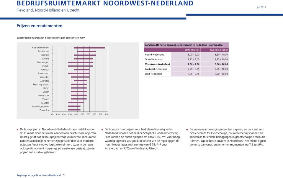 Oost-Nederland 7,25 9, 7,75 1, Noordwest-Nederland 7,5 9, 8, 1, Zuidwest-Nederland 7,25 8,75 7,75 1, Zuid-Nederland 7,25 8,75 7,5 1, De huurprijzen in Noordwest-Nederland staan redelijk onder druk,