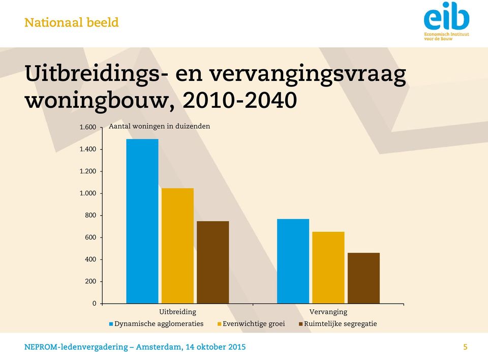 000 800 600 400 200 0 Uitbreiding Vervanging Dynamische