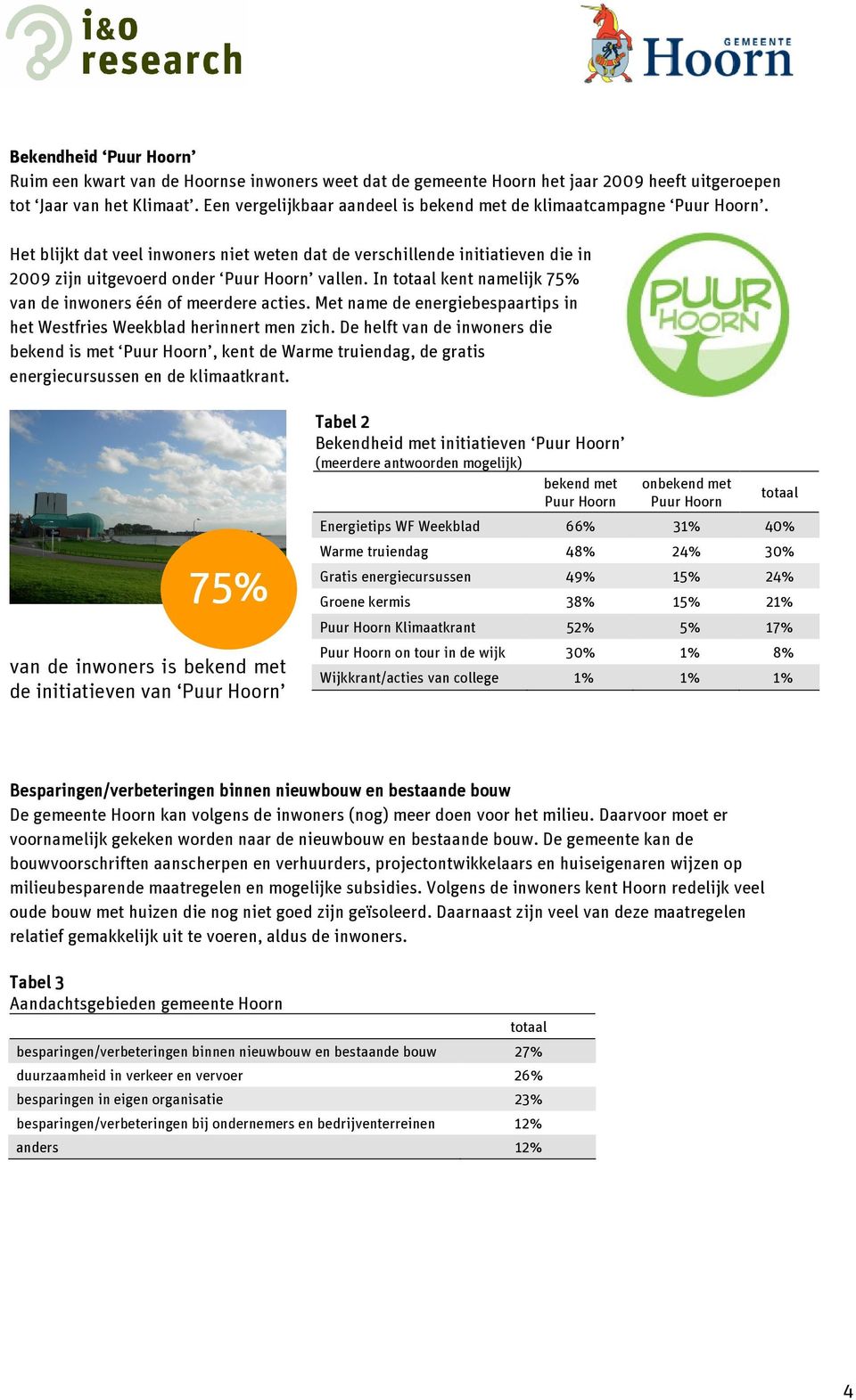 In totaal kent namelijk 75% van de inwoners één of meerdere acties. Met name de energiebespaartips in het Westfries Weekblad herinnert men zich.