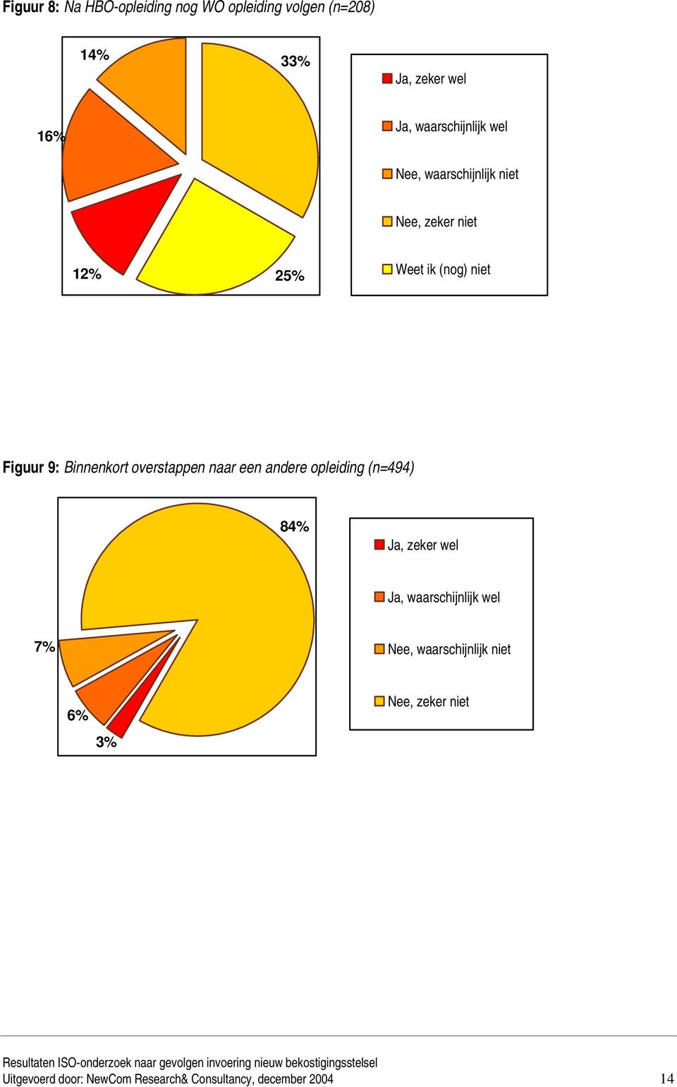 Binnenkort overstappen naar een andere opleiding (n=494) 84% Ja, zeker wel Ja, waarschijnlijk wel