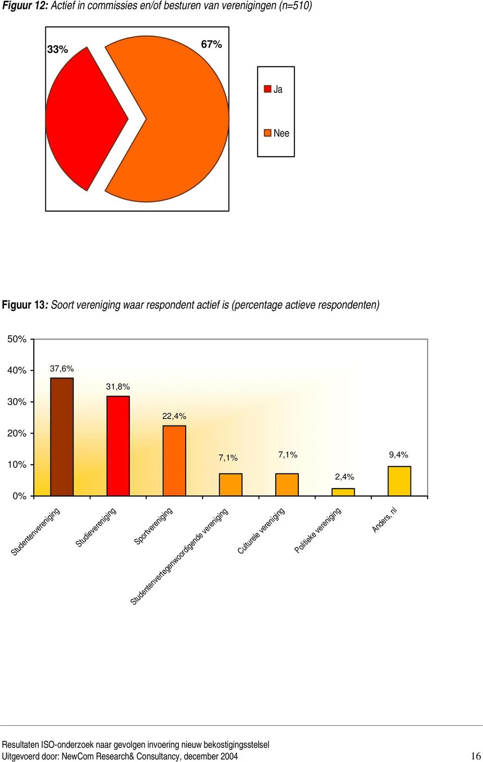 7,1% 7,1% 2,4% 9,4% 0% Studentenvereniging Studievereniging Sportvereniging Studentenvertegenwoordigende