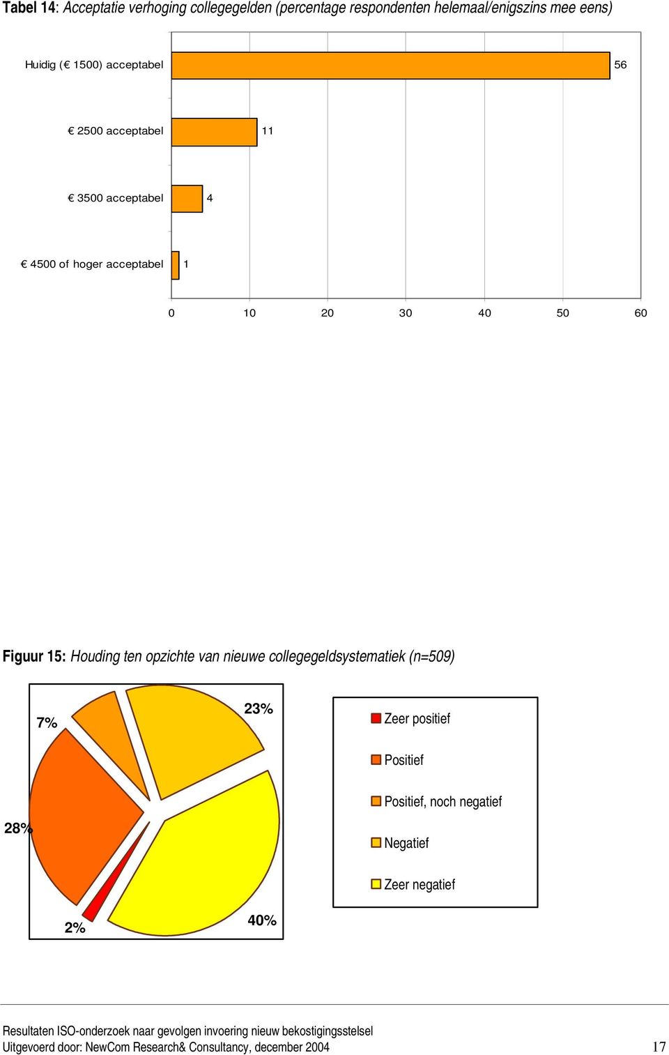 Figuur 15: Houding ten opzichte van nieuwe collegegeldsystematiek (n=509) 7% 23% Zeer positief Positief