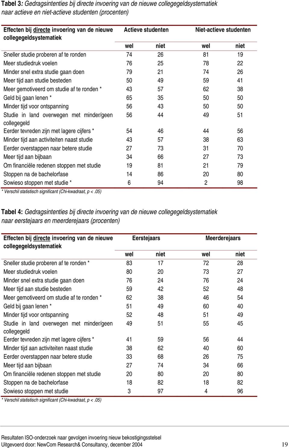 tijd aan studie besteden 50 49 59 41 Meer gemotiveerd om studie af te ronden * 43 57 62 38 Geld bij gaan lenen * 65 35 50 50 Minder tijd voor ontspanning 56 43 50 50 Studie in land overwegen met