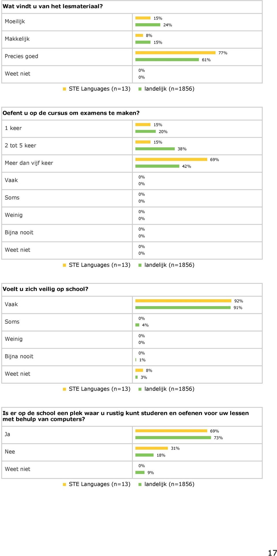 1 keer 2 tot 5 keer 15% 15% 2 38% Meer dan vijf keer 42% 69% Vaak Soms Weinig Bijna nooit Weet niet STE Languages (n=13) landelijk (n=1856) Voelt u zich veilig