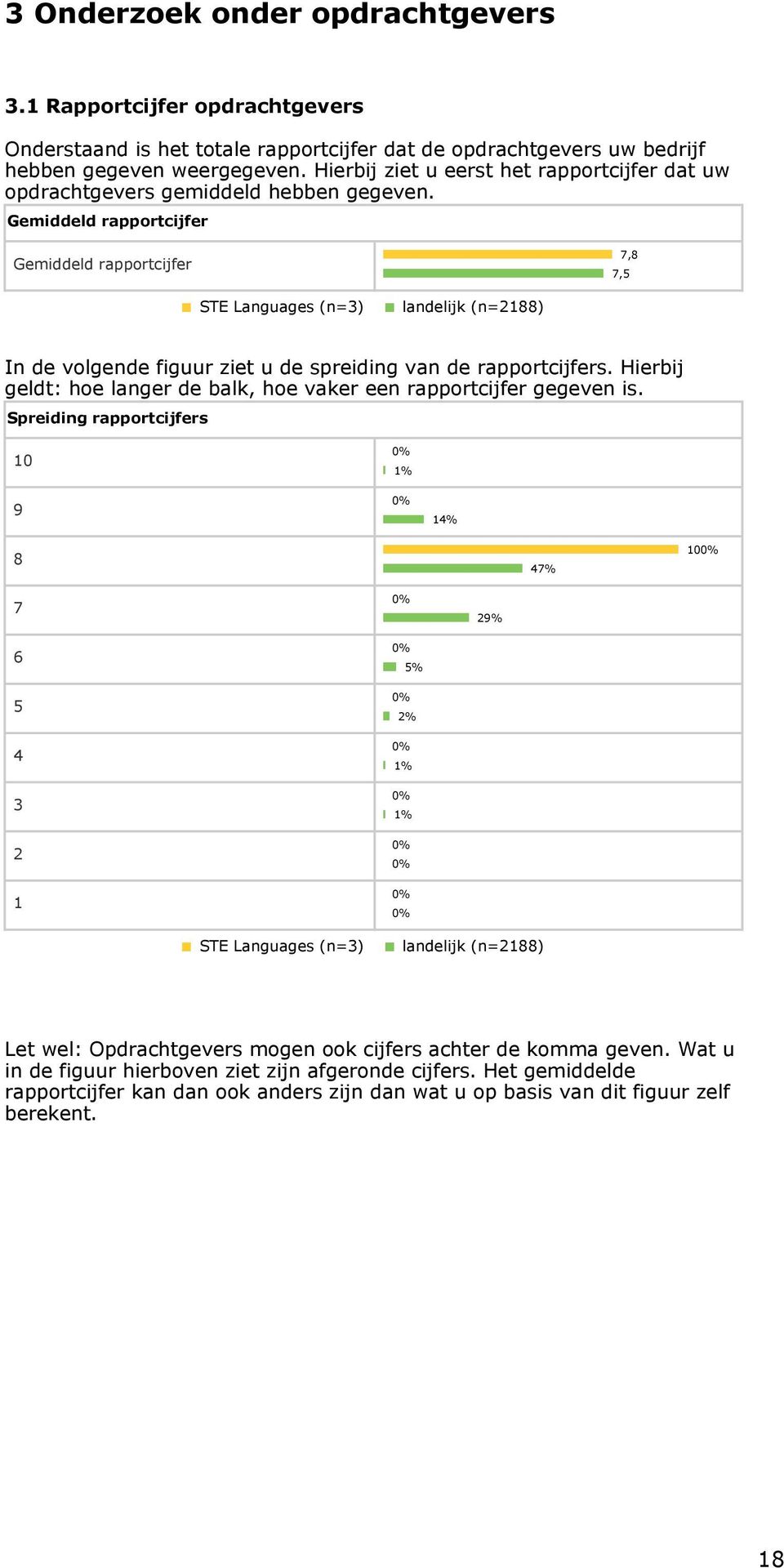 Gemiddeld rapportcijfer Gemiddeld rapportcijfer 7,8 7,5 STE Languages (n=3) landelijk (n=2188) In de volgende figuur ziet u de spreiding van de rapportcijfers.