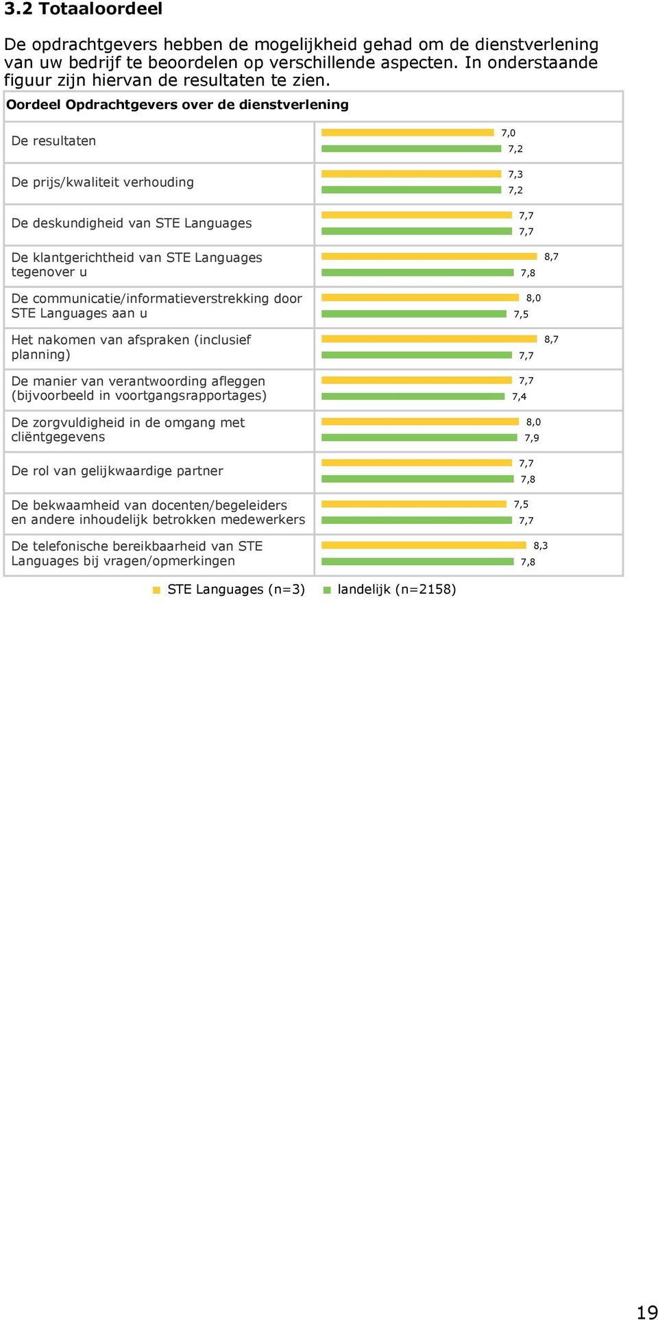 Oordeel Opdrachtgevers over de dienstverlening De resultaten De prijs/kwaliteit verhouding De deskundigheid van STE Languages De klantgerichtheid van STE Languages tegenover u De