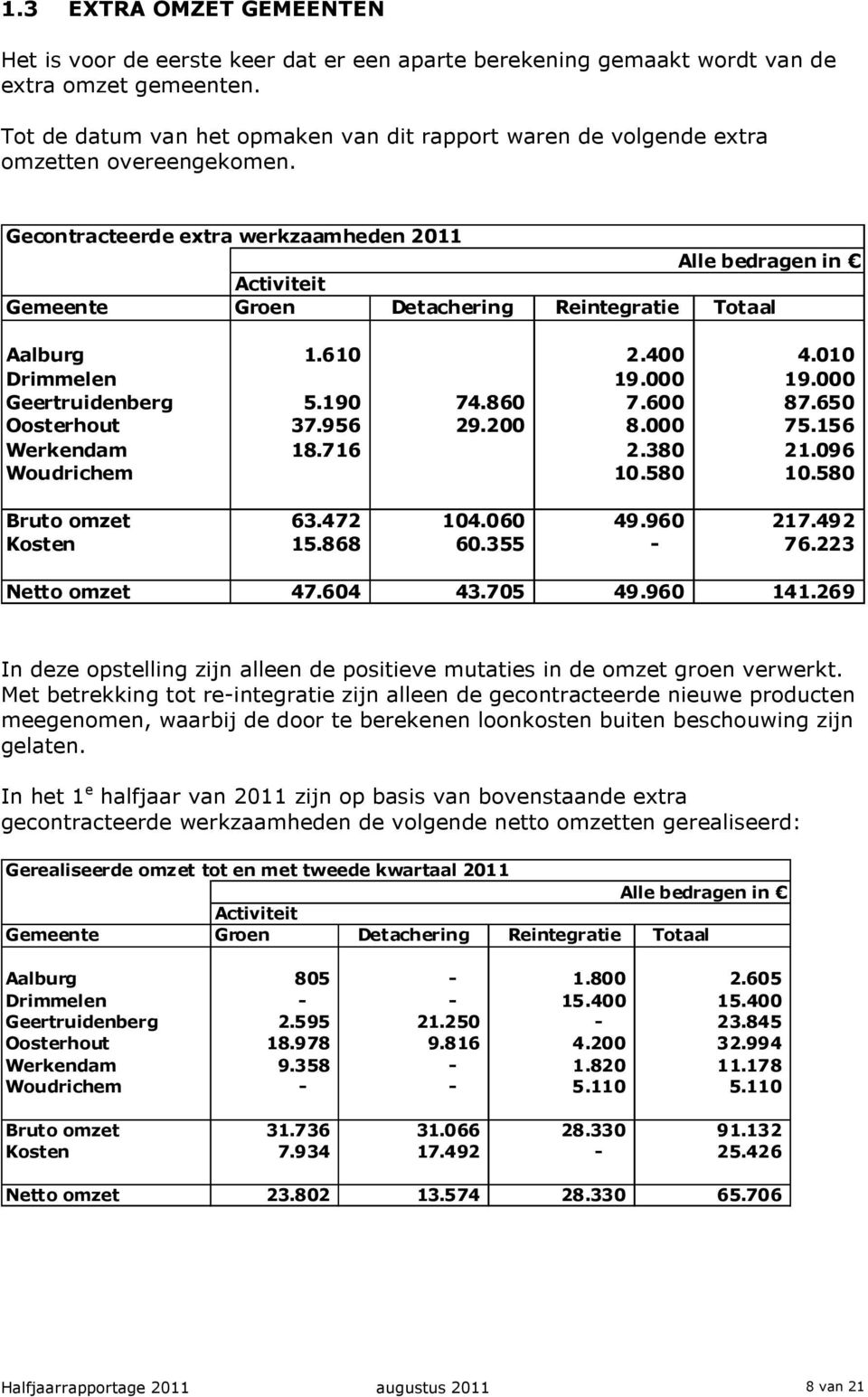 Gecontracteerde extra werkzaamheden 2011 Alle bedragen in Activiteit Gemeente Groen Detachering Reintegratie Totaal Aalburg 1.610 2.400 4.010 Drimmelen 19.000 19.000 Geertruidenberg 5.190 74.860 7.