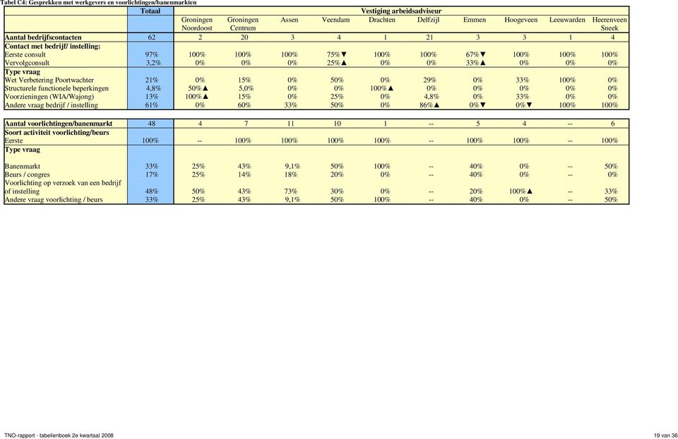 vraag Wet Verbetering Poortwachter 21% 0% 15% 0% 50% 0% 29% 0% 33% 100% 0% Structurele functionele beperkingen 4,8% 50% 5,0% 0% 0% 100% 0% 0% 0% 0% 0% Voorzieningen (WIA/Wajong) 13% 100% 15% 0% 25%