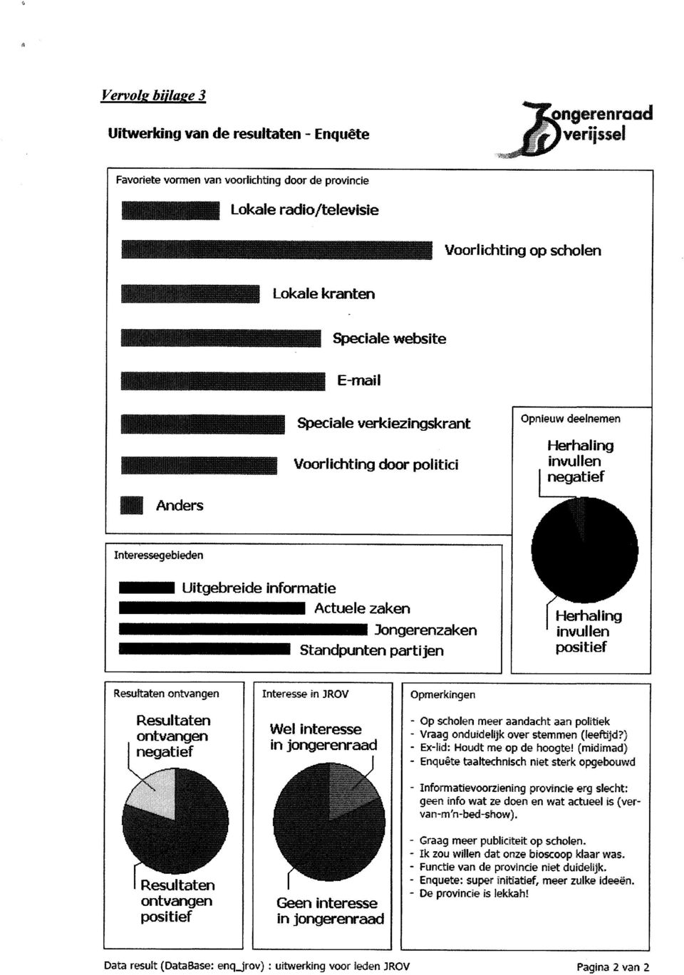 partijen Herhaling invullen positief Resultaten ontvangen Resultaten ontvangen negatief Resultaten ontvangen positief Interesse in 3ROV Wel interesse in Jongerenraad Geen interesse in Jongerenraad