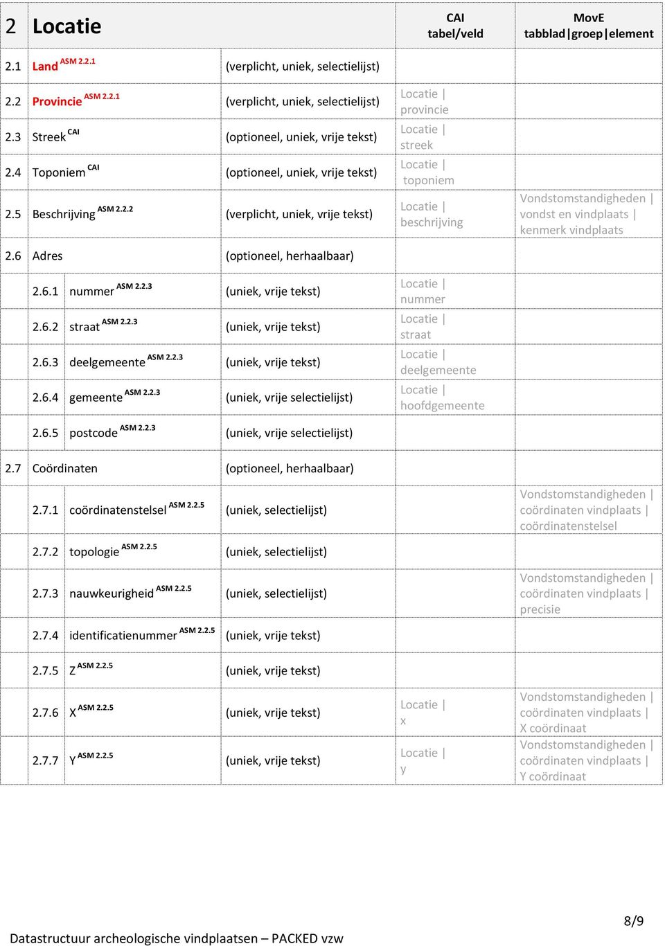 2.3 (uniek, vrije tekst) 2.6.3 deelgemeente ASM 2.2.3 (uniek, vrije tekst) 2.6.4 gemeente ASM 2.2.3 (uniek, vrije selectielijst) 2.6.5 postcode ASM 2.2.3 (uniek, vrije selectielijst) provincie streek toponiem beschrijving nummer straat deelgemeente hoofdgemeente tabblad groep element kenmerk vindplaats 2.