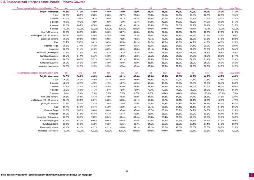 39,3% 35,9% 35,1% 38,2% 37,8% 35,7% 35,3% 35,1% 31,6% 29,3% 22, 3 sterren 49,6% 49,2% 48,2% 48,3% 46,9% 46,7% 47, 46,3% 44,5% 43,6% 41, 38,6% 31,7% 4 sterren 69, 66,7% 67,6% 64,8% 67,1% 68,2% 66,4%