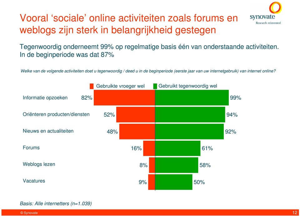 In de beginperiode was dat 87% Welke van de volgende activiteiten doet u tegenwoordig / deed u in de beginperiode (eerste jaar van uw