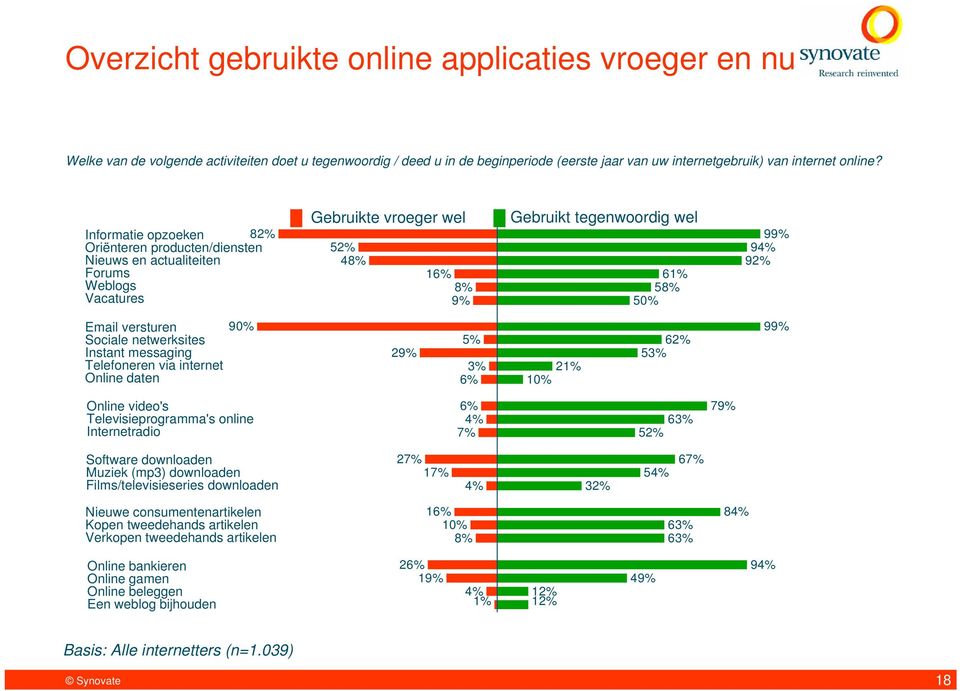 versturen Sociale netwerksites Instant messaging Telefoneren via internet Online daten 90% 29% 5% 3% 6% 21% 10% 62% 53% 99% Online video's Televisieprogramma's online Internetradio 6% 4% 7% 63% 52%