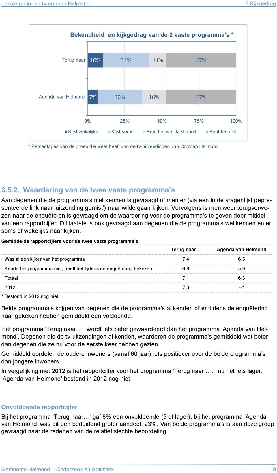 Kent het niet * Percentages van de groep die weet heeft van de tv-uitzendingen van Omroep Helmond 3.5.2.