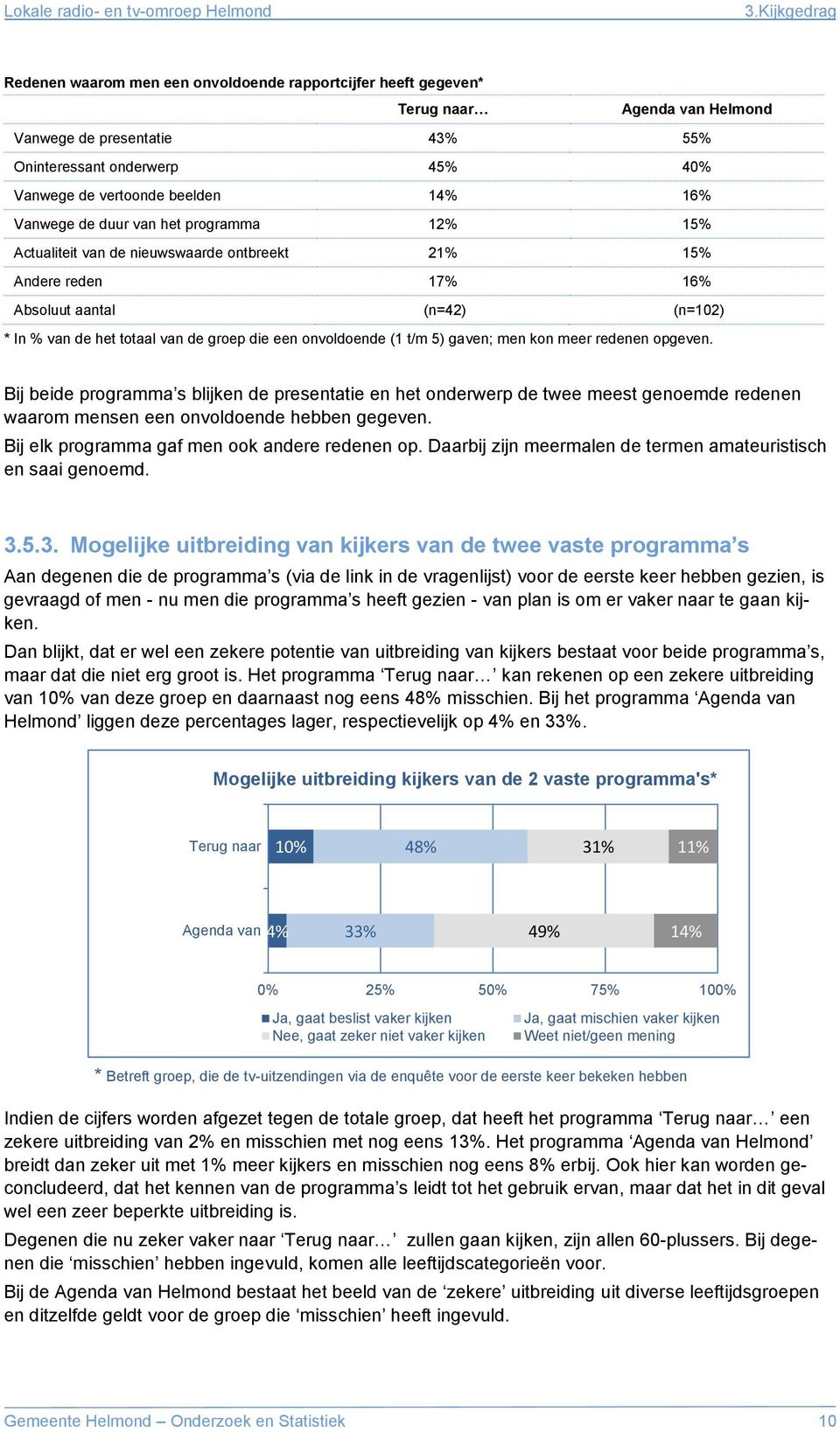 14% 16% Vanwege de duur van het programma 12% 15% Actualiteit van de nieuwswaarde ontbreekt 21% 15% Andere reden 17% 16% Absoluut aantal (n=42) (n=102) * In % van de het totaal van de groep die een