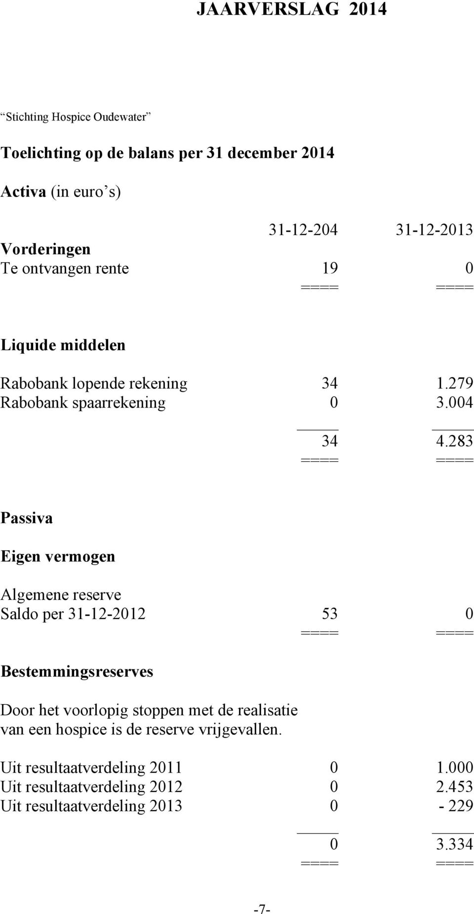 283 Passiva Eigen vermogen Algemene reserve Saldo per 31-12-2012 53 0 Bestemmingsreserves Door het voorlopig stoppen met de