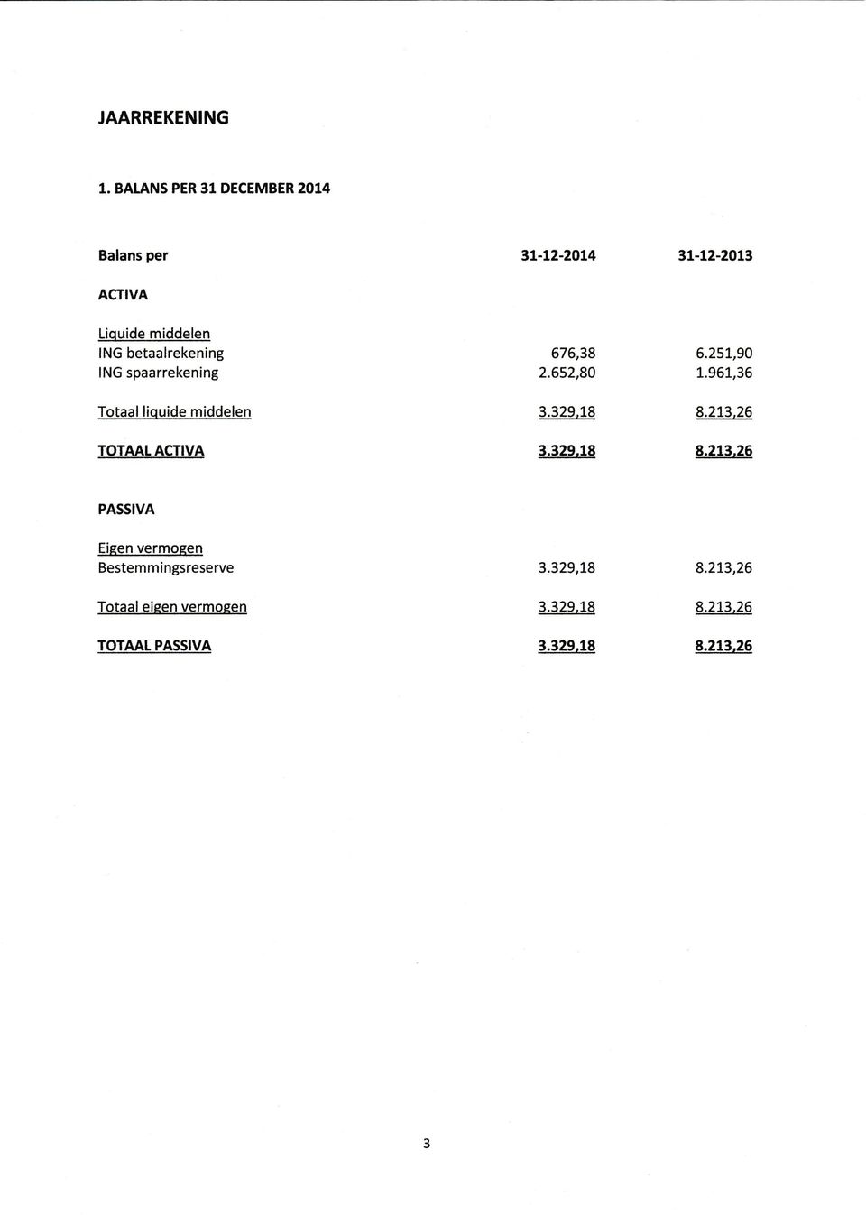 middelen TOTAAL ACTIVA 676,38 2.652,80 6.251,90 1.961,36 8.2L3.