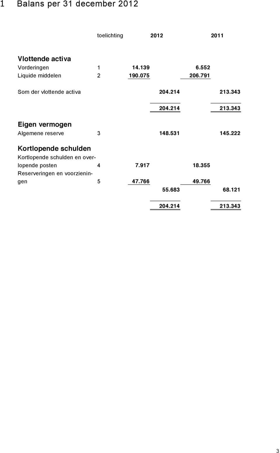 343 204.214 213.343 Eigen vermogen Algemene reserve 3 148.531 145.