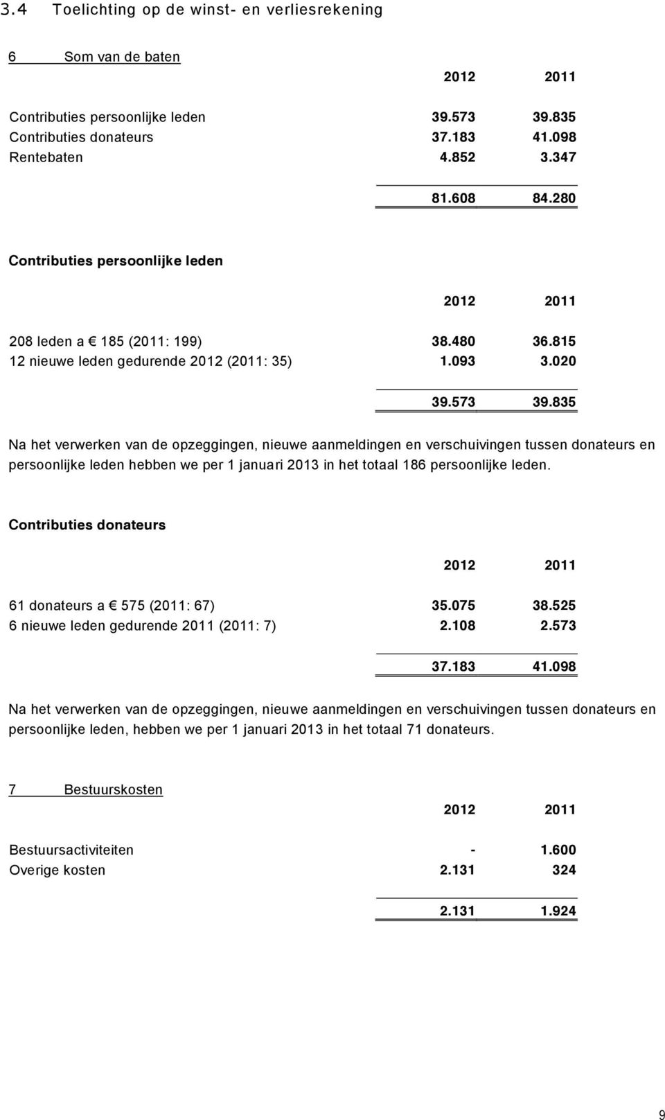 835 Na het verwerken van de opzeggingen, nieuwe aanmeldingen en verschuivingen tussen donateurs en persoonlijke leden hebben we per 1 januari 2013 in het totaal 186 persoonlijke leden.