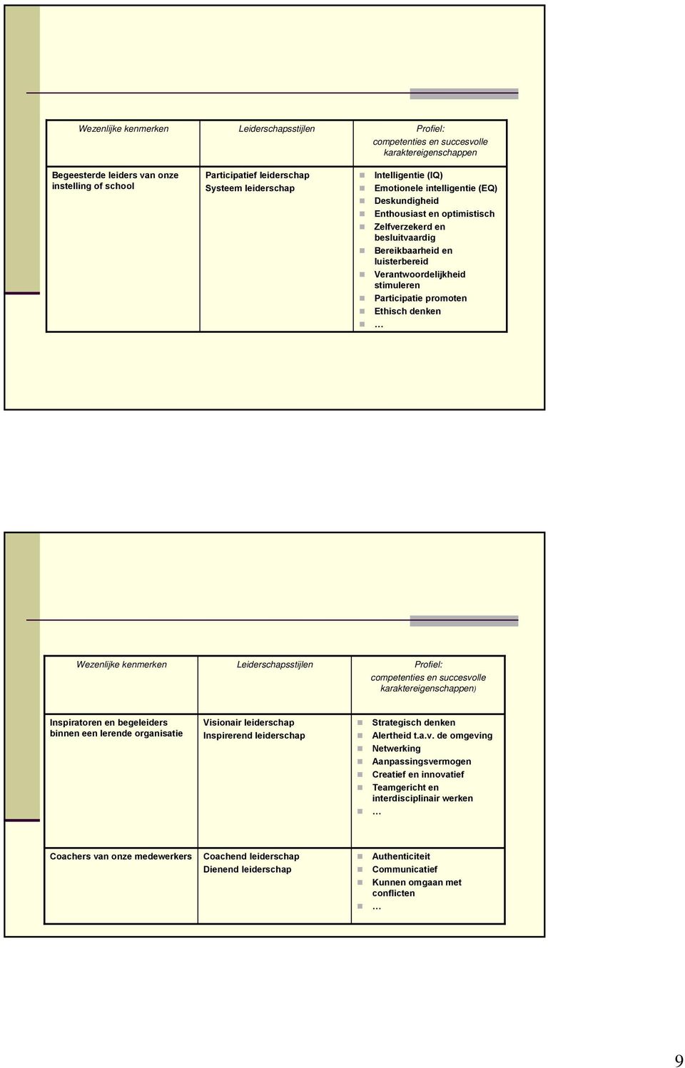 promoten Ethisch denken Wezenlijke kenmerken Leiderschapsstijlen Profiel: competenties en succesvolle karaktereigenschappen) Inspiratoren en begeleiders binnen een lerende organisatie Visionair