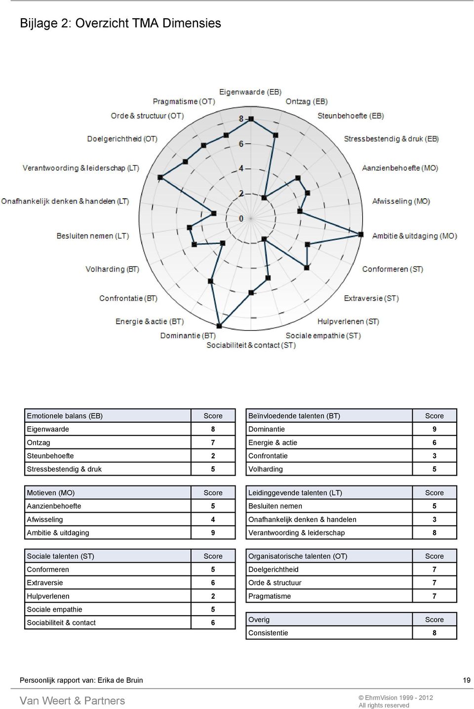 5 Onafhankelijk denken & handelen 3 Verantwoording & leiderschap 8 Sociale talenten (ST) Conformeren 5 Extraversie 6 Hulpverlenen 2 Sociale empathie 5