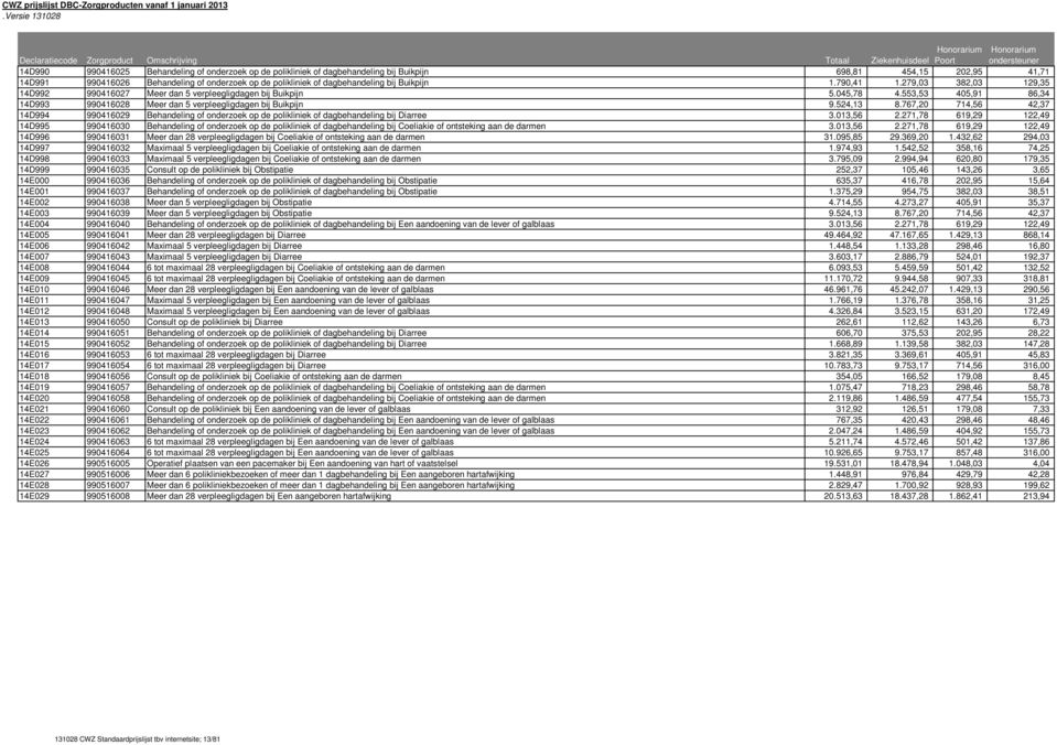 767,20 714,56 42,37 14D994 990416029 Behandeling of onderzoek op de polikliniek of dagbehandeling bij Diarree 3.013,56 2.