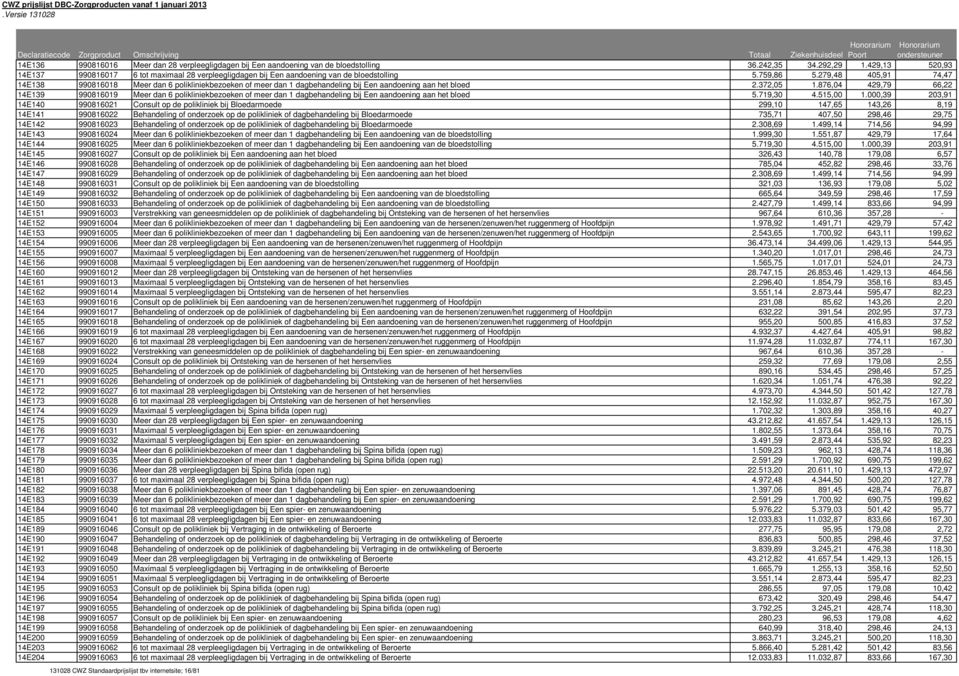 279,48 405,91 74,47 14E138 990816018 Meer dan 6 polikliniekbezoeken of meer dan 1 dagbehandeling bij Een aandoening aan het bloed 2.372,05 1.