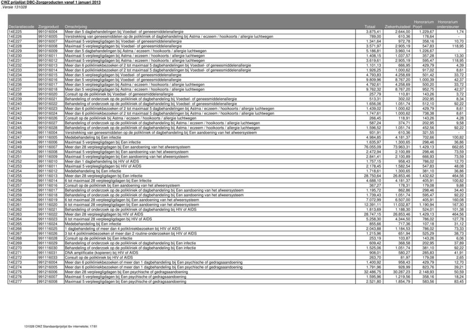 verpleegligdagen bij Voedsel- of geneesmiddelenallergie 1.341,64 972,78 358,16 10,70 14E228 991016008 Maximaal 5 verpleegligdagen bij Voedsel- of geneesmiddelenallergie 3.571,97 2.