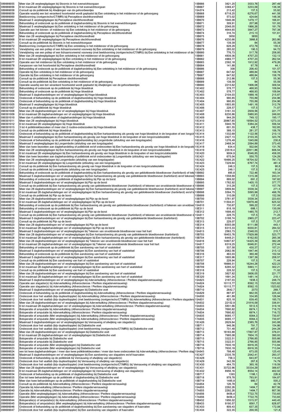 Een ontsteking in het middenoor of de gehoorgang 15B668 6718,25 6276,67 441,58 089999060 Beeldvorming (rontgen/echo/ct/mri) bij Perceptieve slechthorendheid 15B669 573,02 424,64 148,38 089999061