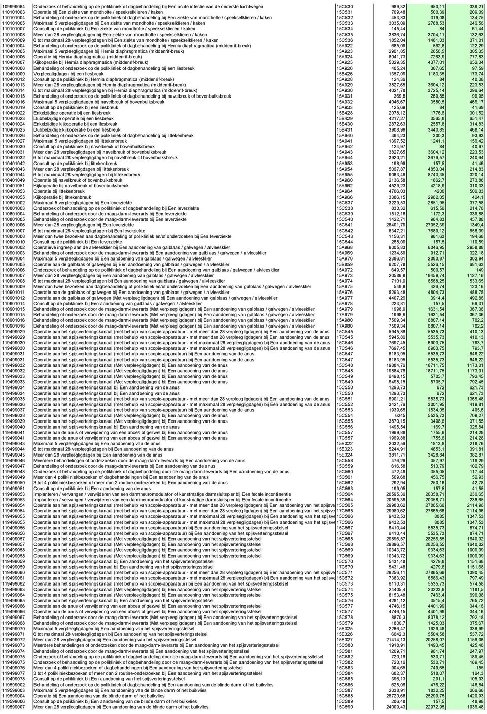 134,75 110101005 Maximaal 5 verpleegligdagen bij Een ziekte van mondholte / speekselklieren / kaken 15C533 3035,09 2788,53 246,56 110101007 Consult op de polikliniek bij Een ziekte van mondholte /
