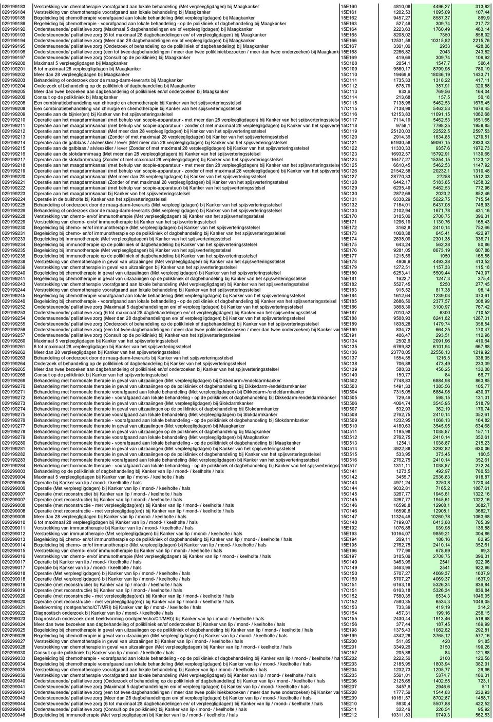 8587,37 869,9 029199186 Begeleiding bij chemotherapie - voorafgaand aan lokale behandeling - op de polikliniek of dagbehandeling bij Maagkanker 15E163 527,46 309,74 217,72 029199192 Ondersteunende/