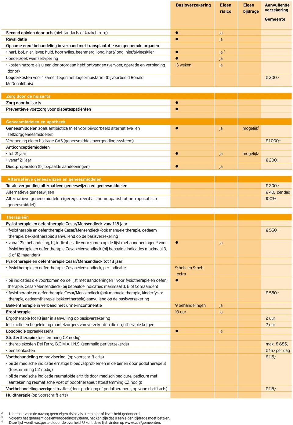 1 kamer tegen het logeerhuistarief (bijvoorbeeld Ronald McDonaldhuis) 200,- Zorg door de huisarts Zorg door huisarts Preventieve voetzorg voor diabetespatiënten Geneesmiddelen en apotheek