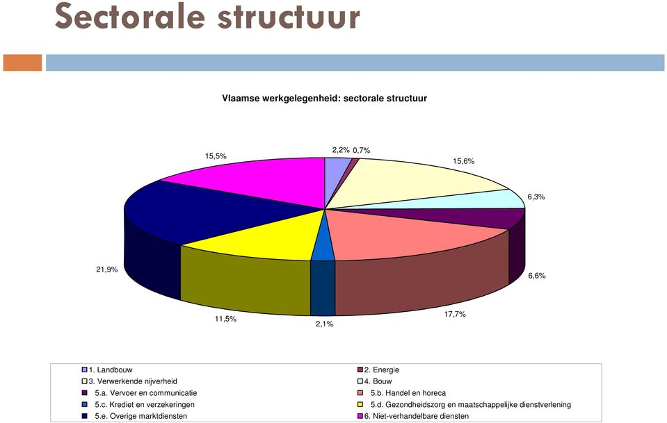 b. Handel en horeca 5.c. Krediet en verzekeringen 5.d. Gezondheidszorg en maatschappelijke dienstverlening 5.