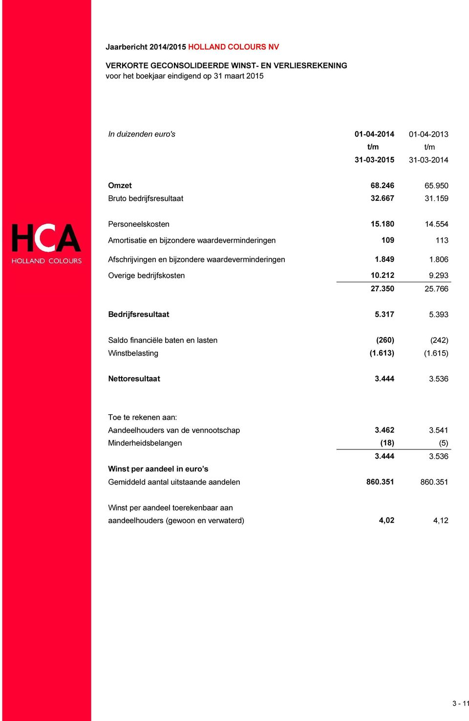 554 Amortisatie en bijzondere waardeverminderingen 109 113 Afschrijvingen en bijzondere waardeverminderingen 1.849 1.806 Overige bedrijfskosten 10.212 9.293 27.350 25.766 Bedrijfsresultaat 5.317 5.