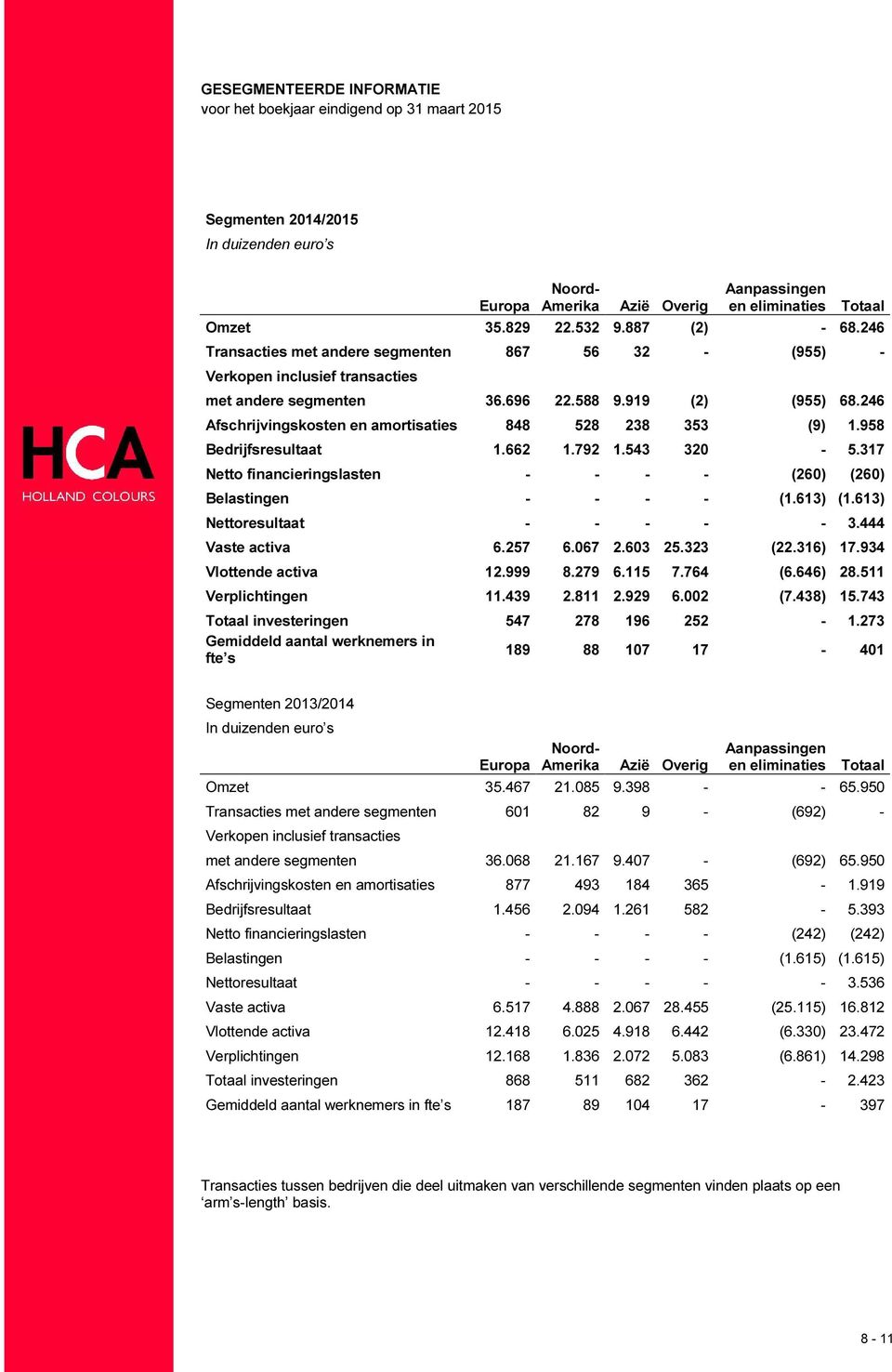 246 Afschrijvingskosten en amortisaties 848 528 238 353 (9) 1.958 Bedrijfsresultaat 1.662 1.792 1.543 320-5.317 Netto financieringslasten - - - - (260) (260) Belastingen - - - - (1.613) (1.