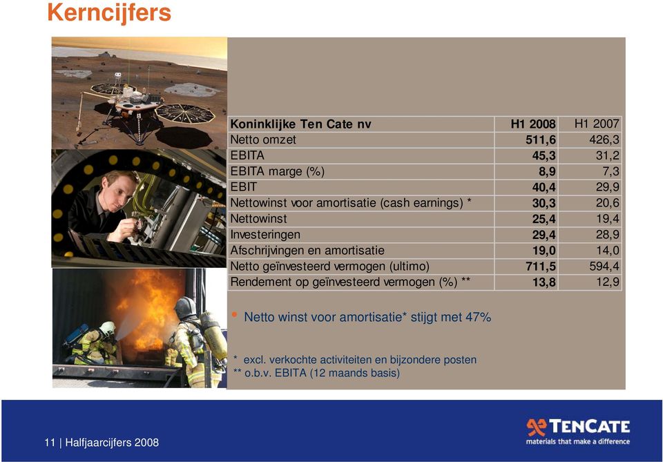 19,0 14,0 Netto geïnvesteerd vermogen (ultimo) 711,5 594,4 Rendement op geïnvesteerd vermogen (%) ** 13,8 12,9 Netto winst voor