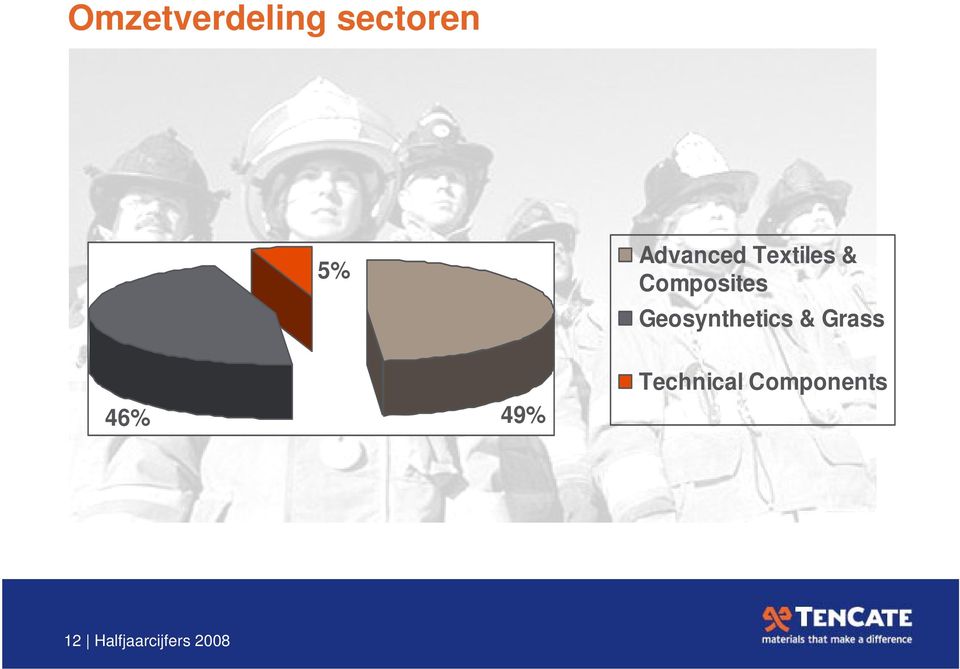 Geosynthetics & Grass 46% 49%