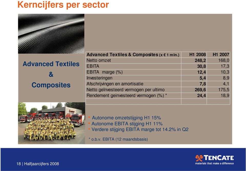 amortisatie 7,8 4,1 Netto geïnvesteerd vermogen per ultimo 269,6 175,5 Rendement geinvesteerd vermogen (%) * 24,4 18,9