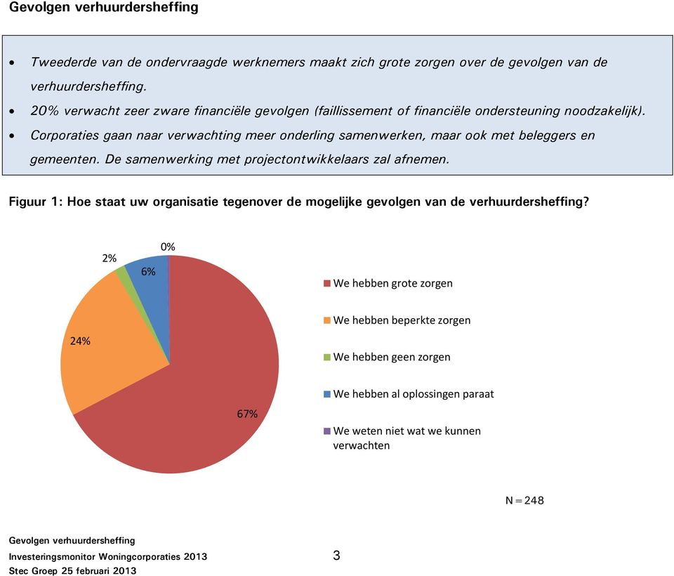 Corporaties gaan naar verwachting meer onderling samenwerken, maar ook met beleggers en gemeenten. De samenwerking met projectontwikkelaars zal afnemen.