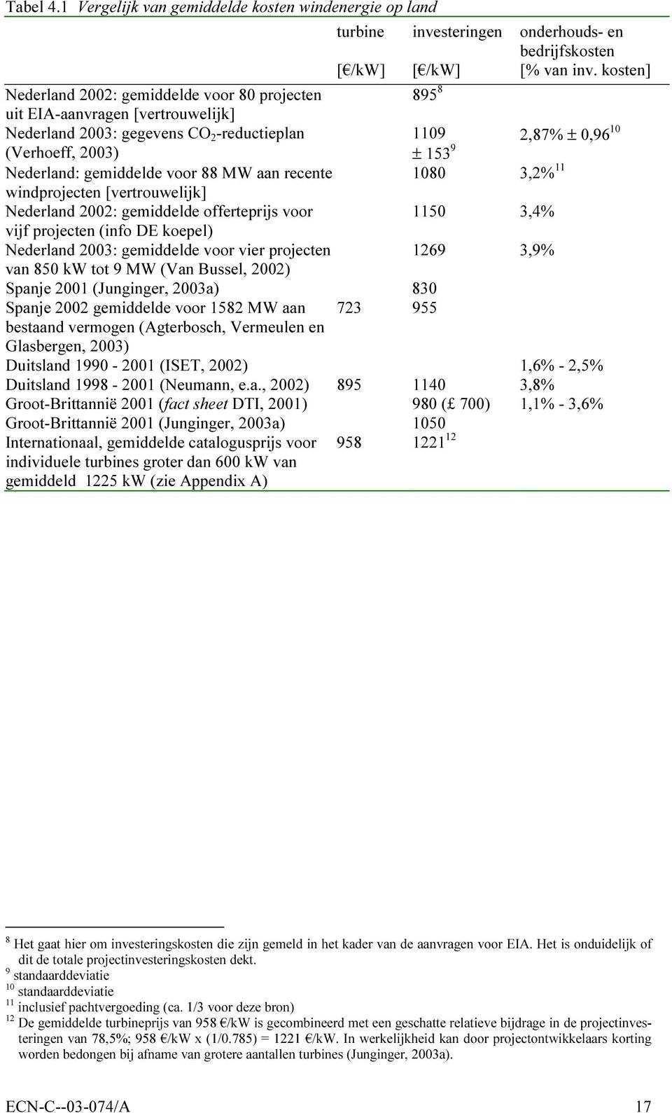 Nederland: gemiddelde voor 88 MW aan recente 1080 3,2% 11 windprojecten [vertrouwelijk] Nederland 2002: gemiddelde offerteprijs voor 1150 3,4% vijf projecten (info DE koepel) Nederland 2003: