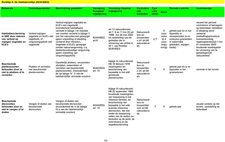 Verbod wijzigen vegetatie en KLE's niet nageleefd, inzonderheid habitattypen vermeld in bijlage I en habitats van soorten vermeld in bijlage II van het natuurdecreet gewijzigd (geen vrijstellling of