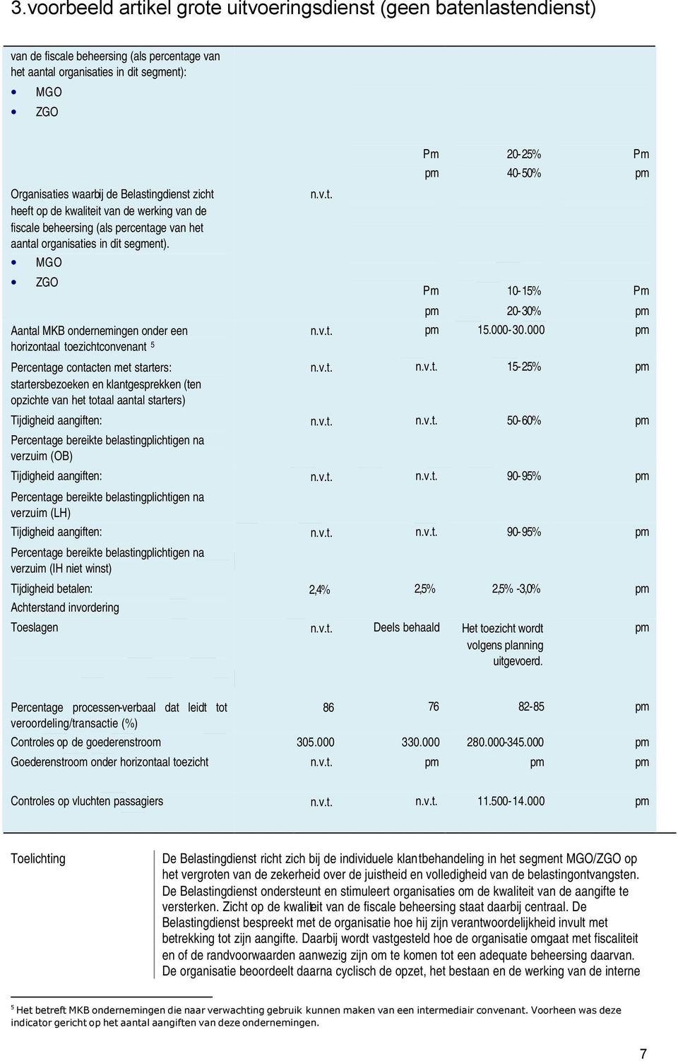 MGO ZGO Aantal MKB ondernemingen onder een horizontaal toezichtconvenant 5 Percentage contacten met starters: startersbezoeken en klantgesprekken (ten opzichte van het totaal aantal starters)