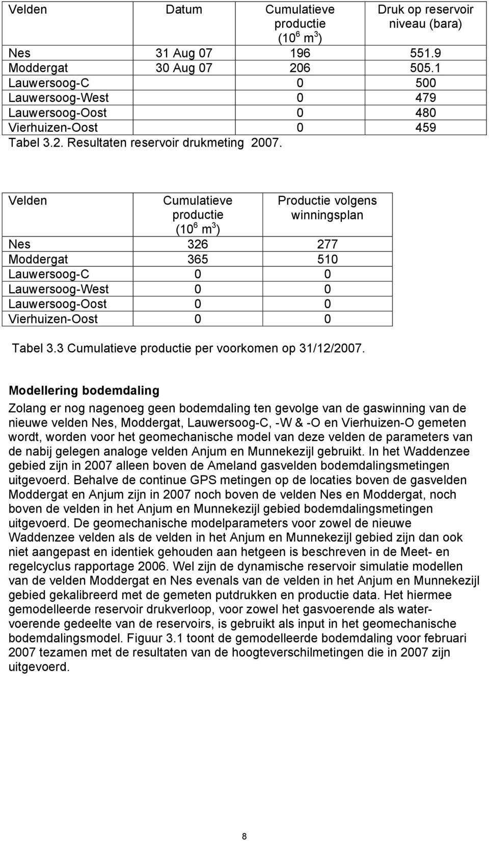 Velden Cumulatieve productie (10 6 m 3 ) Productie volgens winningsplan Nes 326 277 Moddergat 365 510 Lauwersoog-C 0 0 Lauwersoog-West 0 0 Lauwersoog-Oost 0 0 Vierhuizen-Oost 0 0 Tabel 3.