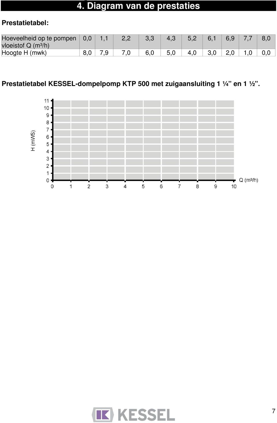 (m³/h) Hoogte H (mwk) 8,0 7,9 7,0 6,0 5,0 4,0 3,0 2,0 1,0 0,0